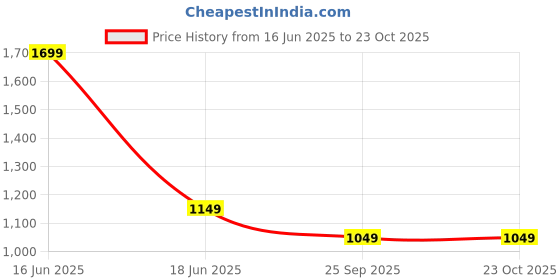 amazon.in Khaitan 2 Burner Classic DLX Stainless Steel Manual Gas Stove 1 Year Warranty (ISI Certified & BIS Approved) (2 Burner) khaitan Price History Graph from 16 Jun 2025 to 23 Oct 2025