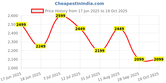 amazon.in Khaitan 2 Burner Draw C | LPG Cooktop (with Extra Big Party Cooking Brass burner) Stainless Steel Body | Manual Ignition LP Gas Stove |1 Year Warranty | Pan India Service| ISI Approved | (2 Burners) Price History Graph from 17 Jun 2025 to 19 Oct 2025