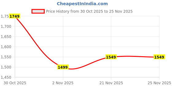 amazon.in Khaitan 2 Burner VS2 Smart Stainless Steel LP Gas Stove Manual Ignition with Brass Burner (Silver, ISI Approved) Price History Graph from 30 Oct 2025 to 25 Nov 2025