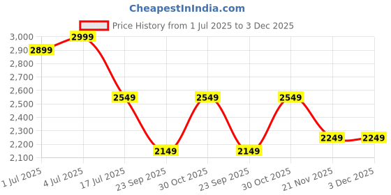 amazon.in Khaitan 3 Burner Active Black Toughened Glass LPG Gas Cooktop, Manual Ignition Gas Stove with 1 Year Warranty (ISI Approved) khaitan Price History Graph from 1 Jul 2025 to 2 Dec 2025