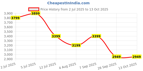 amazon.in Khaitan 3 Burner Active Red with Brass Burners, Digital Toughened Glass, LPG Cooktop, Manual Ignition, Gas Stove, 1 Year Warranty, ISI Approved khaitan Price History Graph from 2 Jul 2025 to 13 Oct 2025