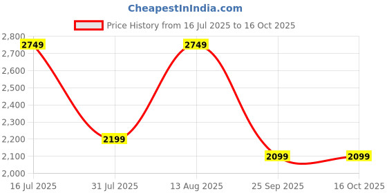 amazon.in Khaitan 3 Burner BP Jio Black, Automatic Ignition, Toughened Glass Cooktop, LPG Gas Stove, 1 Year Warranty, ISI Approved Price History Graph from 16 Jul 2025 to 15 Oct 2025