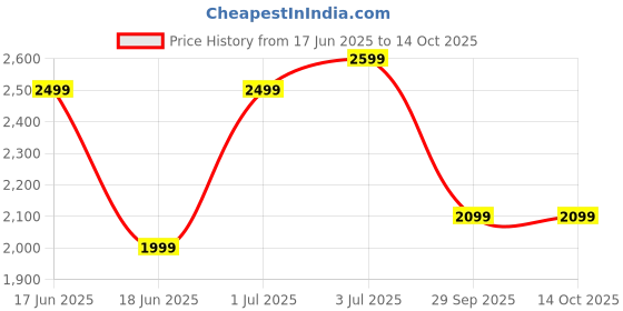 amazon.in Khaitan 3 Burner BP Jio Green Digital Toughened Glass LP Gas Cooktop, Manual Ignition Gas Stove with 1 Year Warranty (ISI Approved) (3 Burner) Price History Graph from 17 Jun 2025 to 14 Oct 2025