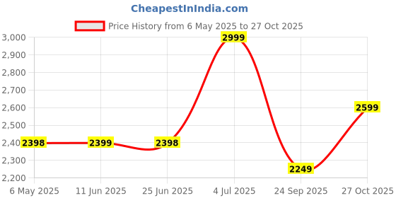 amazon.in Khaitan 3 Burner Jio White Toughened Glass | LPG Cooktop I Manual Ignition | Ergonomic Knob | with 1 Year Warranty | Pan India Service | LP Gas Stove | ISI Approved (White) (3 Burner) Price History Graph from 6 May 2025 to 27 Oct 2025