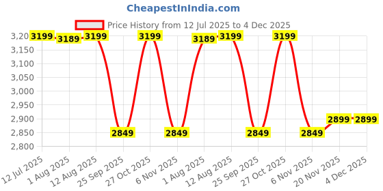 amazon.in Khaitan 4 Burner BP Jio Black Toughened Glass | LPG Cooktop I Manual Ignition Stove| Ergonomic Knob|with 1 Year Warranty | Pan India Service| LP Gas Stove | ISI Approved (Black) (4 Burner) Price History Graph from 12 Jul 2025 to 4 Dec 2025