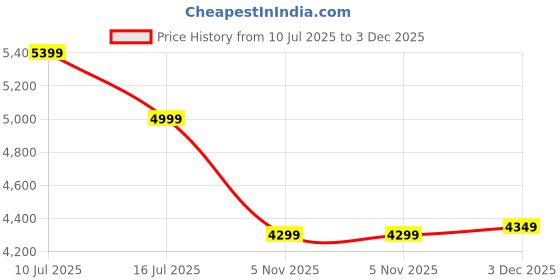 amazon.in Khaitan 4 Burner Royal Ms Black Toughened Glass Lpg Gas Cooktop, Manual Ignition Cast Iron Gas Stove With 1 Year Warranty (Isi Approved) Price History Graph from 10 Jul 2025 to 3 Dec 2025
