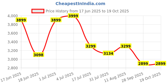 amazon.in Khaitan Combo - 1 Unit 3 Burner Double Decker Pro Manual Lpg Stainless Steel Gas Stove + 1 Unit Hindflame Kitchen Lighter + 1 Unit Hindflame Lpg Hose Pipe (1.5 Mtr) khaitan Price History Graph from 17 Jun 2025 to 18 Oct 2025