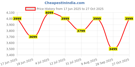 amazon.in Khaitan Combo - 1 Unit 4 Burner Double Decker Pro Manual Lpg Stainless Steel Gas Stove + 1 Unit Hindflame Kitchen Lighter + 1 Unit Hindflame Lpg Hose Pipe (1.5 Mtr) khaitan Price History Graph from 17 Jun 2025 to 27 Oct 2025