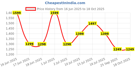 amazon.in Khaitan Combo - 1 unit Khaitan 2 Burner Classic Manual LPG Stainless Steel Gas Stove + 1 unit HF Kitchen Lighter + 1 unit HF LPG Hose Pipe (1.5 mtr) (2 Burner) khaitan Price History Graph from 16 Jun 2025 to 18 Oct 2025
