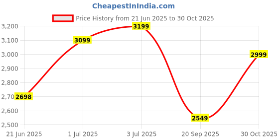 amazon.in Khaitan Combo - 1 unit Khaitan 4 Burner Active Forge Black Tougned Glass Gas Stove + 1 unit Hindflame Kitchen Lighter + 1 unit Hindflame LPG Hose Pipe (1.5 mtr) (4 Burner) khaitan Price History Graph from 21 Jun 2025 to 30 Oct 2025