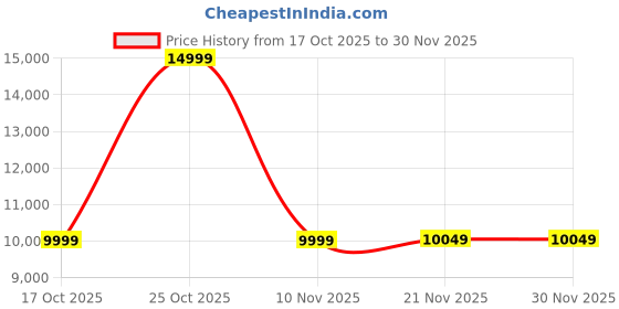 amazon.in Khaitan RockStrong TITAN Automatic 3 Burner Premium HobTop | Xpress Brass Burner | Toughened Glass Cooktop | ISI Certified | 1+2 Years Extended Warranty Price History Graph from 17 Oct 2025 to 30 Nov 2025