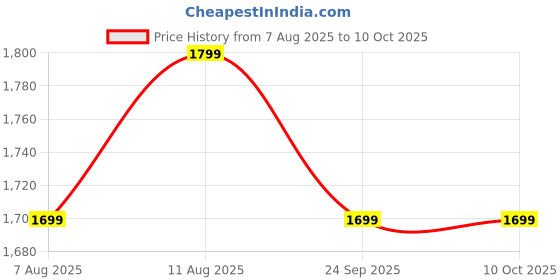 amazon.in Khaitan Shampoo Foam Spray Gun FG-02 with 2 Extension Price History Graph from 7 Aug 2025 to 9 Oct 2025