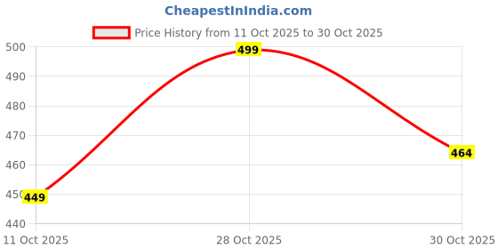 amazon.in Khakey Anime Hoodie for Boys Naruto Series Madara Uchiha Front and Back Printed Hoodies Hooded Sweatshirt Best Winter Wear Price History Graph from 11 Oct 2025 to 28 Oct 2025