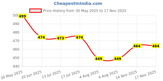 amazon.in khakey Black Colour Mens Hoodie | Cotton Solid Sweatshirt with Hood | Onepiece Monkey D Luffy | Anime Hoodies for Men khakey Price History Graph from 30 May 2025 to 17 Nov 2025