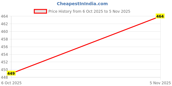 amazon.in Khakey Boys Anime Hoodies | Luffy Gear 5 Hoodies Price History Graph from 6 Oct 2025 to 5 Nov 2025