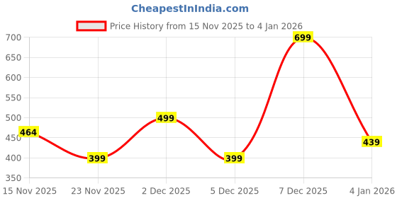 amazon.in khakey Mens Cotton Hoodies | Cotton Sweatshirt with Hood | Itachi Uchiha Hoodies | Anime Hoodies for Men | P21 khakey Price History Graph from 15 Nov 2025 to 4 Jan 2026