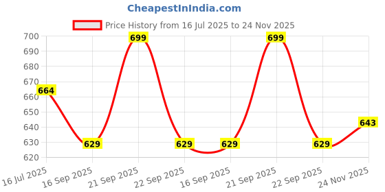 amazon.in khakey Mens Cotton Hoodies | Gojo Satoru Hoodies for Men | Gojo Hoodies | DP4 khakey Price History Graph from 16 Jul 2025 to 24 Nov 2025