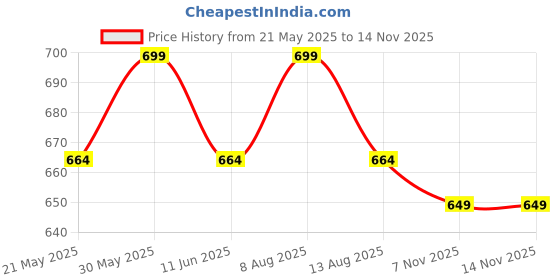 amazon.in Khakey Mens Cotton Hoodies | Gojo Satoru Hoodies for Men | Gojo Hoodies | DP4 khakey Price History Graph from 21 May 2025 to 13 Nov 2025
