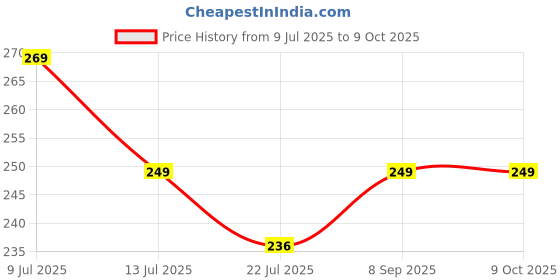 amazon.in Khakhrali Mosquito Net Repair Tape | Strong Adhesive & Waterproof Fiberglass Mesh Patch | Fix Window and Door Screen Tears | Heavy-Duty Self-Adhesive Patch for Holes | 200cm x 5cm Roll (PACK OF -2) khakhrali Price History Graph from 9 Jul 2025 to 9 Oct 2025