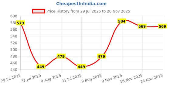 amazon.in see designs Khaki Cotton Regular Fit Pyjamas N Elasticated Waistband see designs Price History Graph from 29 Jul 2025 to 26 Nov 2025