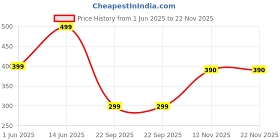 amazon.in womanix Khaki Vegan Leather Women's Leaf Bi-fold Card Coin Holder Small Purse Clutch Wallet womanix Price History Graph from 1 Jun 2025 to 21 Nov 2025