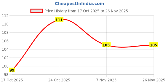 amazon.in khamhaar Everyday Sling Bag – Stylish, Spacious & Made for Your Hustle khamhaar Price History Graph from 17 Oct 2025 to 26 Nov 2025