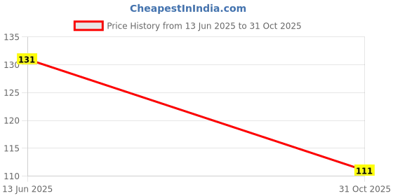 amazon.in Khamhaar Organic Bamboo Toothbrush for Adults, Charcoal Activated Soft Bristles, BPA-free & Anti-Bacterial, Eco-friendly & Biodegradable Handle ((Pack of 2) Price History Graph from 13 Jun 2025 to 31 Oct 2025
