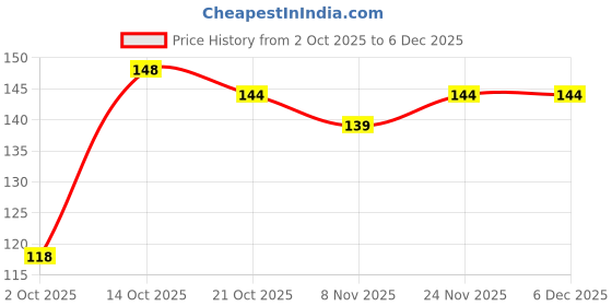 amazon.in KHAMOSH TRADERS™ Wooden Money/Piggy Bank Money Box for Kids & Adults, Savings Challenge Box, Cash Saver Money Box with Money Target and Numbers Kids & Adults (Money Bank) Price History Graph from 2 Oct 2025 to 5 Dec 2025