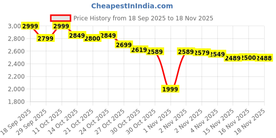 amazon.in Khamrah Qahwa Eau De Parfum, Unisex Fragrance (10) Price History Graph from 18 Sep 2025 to 18 Nov 2025