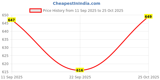 amazon.in KHANAK (80Cm to 140Cm) Shower Curtain Rod Tension Never Rust,Non-Slip,Spring Tension Curtain Rod,No Drilling,Stainless Steel Use Bathroom, Kitchen (WHITE, 80-140 CM) Price History Graph from 11 Sep 2025 to 25 Oct 2025