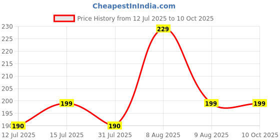 amazon.in KHANAK Set of 2 Satin Silk Pillowcase for Hair and Skin Standard Size 18"X 28" with Soft Breathable Smooth Cooling Pillow Covers for Sleeping (2, Rose) Price History Graph from 12 Jul 2025 to 10 Oct 2025