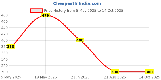 amazon.in Khandaka Multipurpose Shade Agro 75% Sunblock Net with Niwar Stitched, Green, 6 x 5 ft Price History Graph from 5 May 2025 to 13 Oct 2025