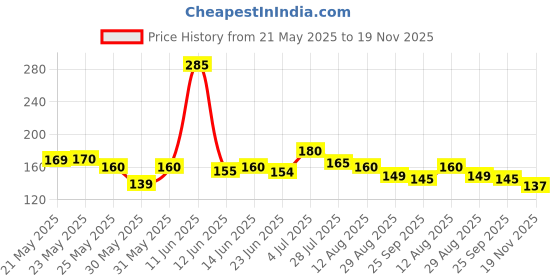 amazon.in khandekar (with device of k) Wooden Display Stand, Spectacle Holder, Eyewear Retainer, Spec Holder khandekar (with device of k) Price History Graph from 21 May 2025 to 19 Nov 2025