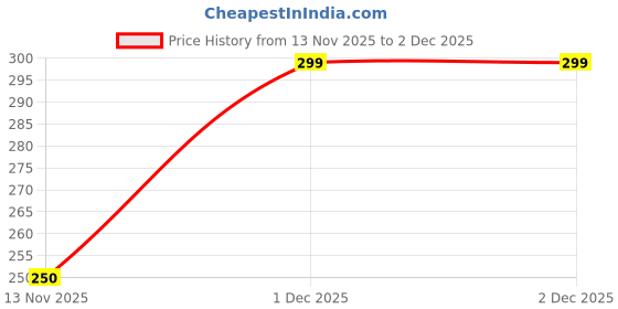 amazon.in Khandeshi vade | Mix Lentils | Maharashtrian Food | Price History Graph from 13 Nov 2025 to 2 Dec 2025