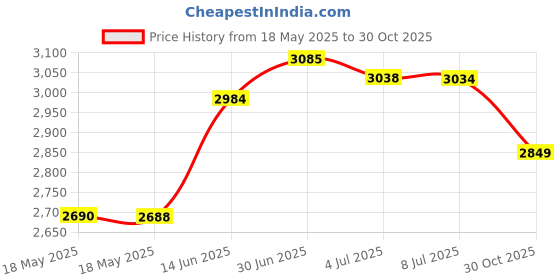 amazon.in Khanka Aluminum Hard Case for Bose SoundLink Revolve Plus Bluetooth Speaker (Fits Charging Cradle, AC Adaptor and USB Cable) Price History Graph from 18 May 2025 to 30 Oct 2025