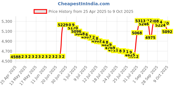 amazon.in Khanka Hard Case for DBPOWER 10.5" Portable DVD Player khanka Price History Graph from 25 Apr 2025 to 9 Oct 2025