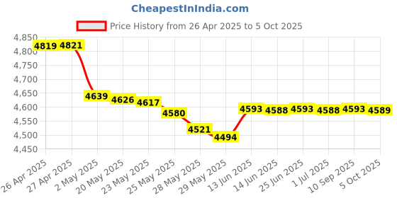 amazon.in Khanka Hard Case for Fujitsu ScanSnap S1300i Mobile Document Scanner Price History Graph from 26 Apr 2025 to 5 Oct 2025