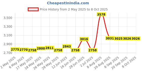 amazon.in khanka Hard Travel Case Compatible with Klein Tools ET310 AC Circuit Breaker Finder Integrated GFCI Outlet Tester Price History Graph from 2 May 2025 to 8 Oct 2025