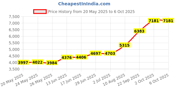 amazon.in khanka Hard Travel Case Compatible with KODAK Slide N SCAN Digital Film Scanner 7" Max RODFS70, Case Only Price History Graph from 20 May 2025 to 2 Oct 2025