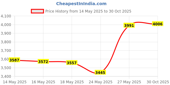 amazon.in Khanka Hard Travel Case Compatible with Liene 2x3” Photo Printer- Mini Instant Portable Photo Printer,Case Only (White) Price History Graph from 14 May 2025 to 30 Oct 2025