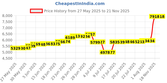 amazon.in Khanka Hard Travel Case Compatible with Victure Portable Photo Printer, Instant Photo Printer Price History Graph from 27 May 2025 to 21 Nov 2025