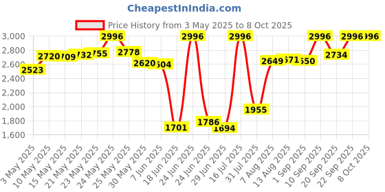 amazon.in Khanka Hard Travel Case Replacement for AliveCor Kardia Mobile ECG/KardiaMobile 6L for Apple and Android Devices Price History Graph from 3 May 2025 to 7 Oct 2025