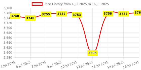 amazon.in khanka Hard Travel Case Replacement for Anbernic RG556 Retro Handheld Game Console,Case Only. (Grey) Price History Graph from 4 Jul 2025 to 16 Jul 2025