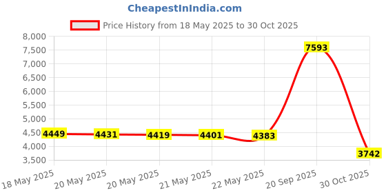 amazon.in Khanka Hard Travel Case Replacement for Bose Portable Smart Speaker (Square Triple Black) Price History Graph from 18 May 2025 to 30 Oct 2025