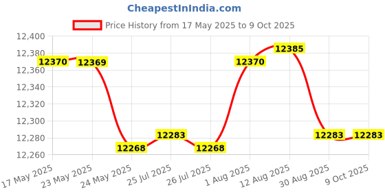 amazon.in Khanka Hard Travel Case Replacement for Epson Workforce ES-300W / ES-200 Wireless Color Portable Document Scanner Price History Graph from 17 May 2025 to 9 Oct 2025