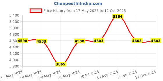 amazon.in khanka Hard Travel Case Replacement for Seagate Expansion Desktop 3TB 4TB 6TB 8TB 10TB External Hard Drive HDD ââ‚¬â€œ USB 3.0 Price History Graph from 17 May 2025 to 11 Oct 2025