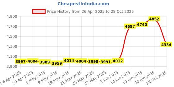 amazon.in khanka Khank Hard Case for WD 4TB 6TB / 3TB My Book Desktop External Hard Drive - USB 3.0, Black Price History Graph from 26 Apr 2025 to 28 Oct 2025