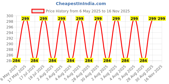 amazon.in khannak Jewellery Antique Sunburst Statement Ring, Spike Design, Vintage Style finger ring for Women khannak Price History Graph from 6 May 2025 to 16 Nov 2025