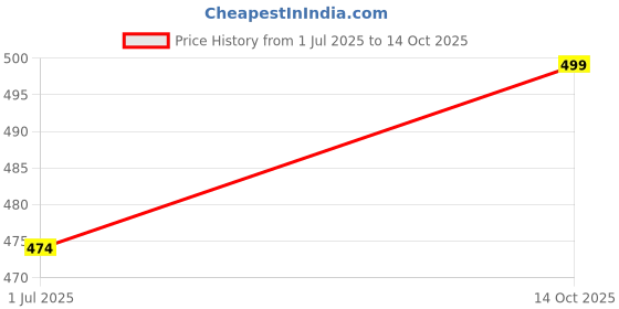 amazon.in khaos Customized Tshirt for Women Personalised Custom Print T Shirt Round Neck Half Sleeve khaos Price History Graph from 1 Jul 2025 to 14 Oct 2025