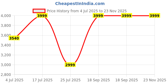 amazon.in Khapitar KWS 1 Electronic Weighing Machine/Weight Scale, 120Kg Capacity, 12 x 12 inches, Green Display Price History Graph from 4 Jul 2025 to 23 Nov 2025